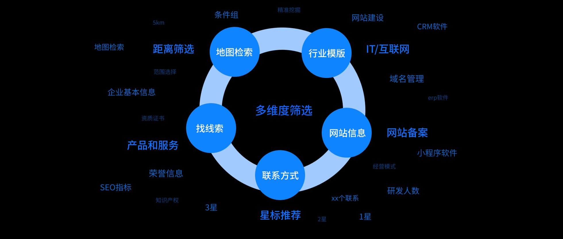 多维组合自由筛选，精准挖掘高潜客