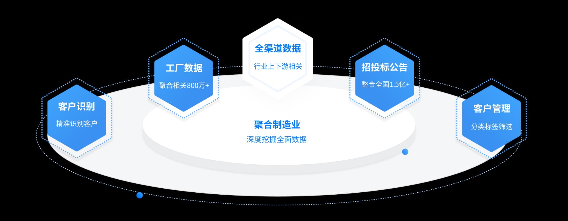 聚合制造业上下游相关1300万+全渠道数据
